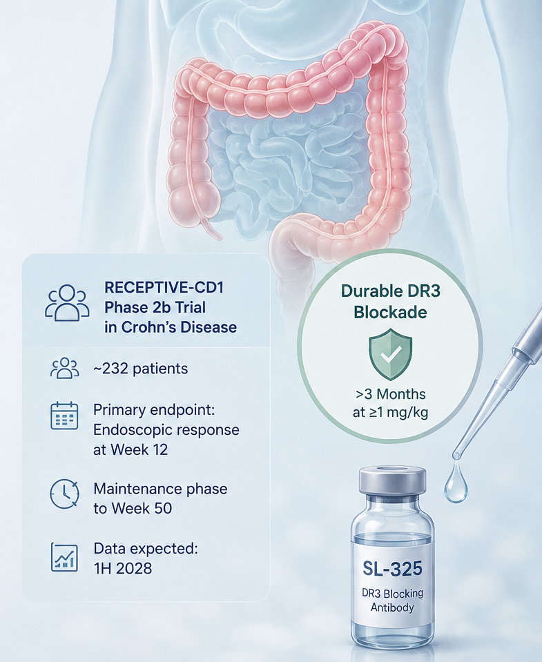 Shattuck Labs SL-325 DR3 antibody advancing to Phase 2b trial in Crohn's disease