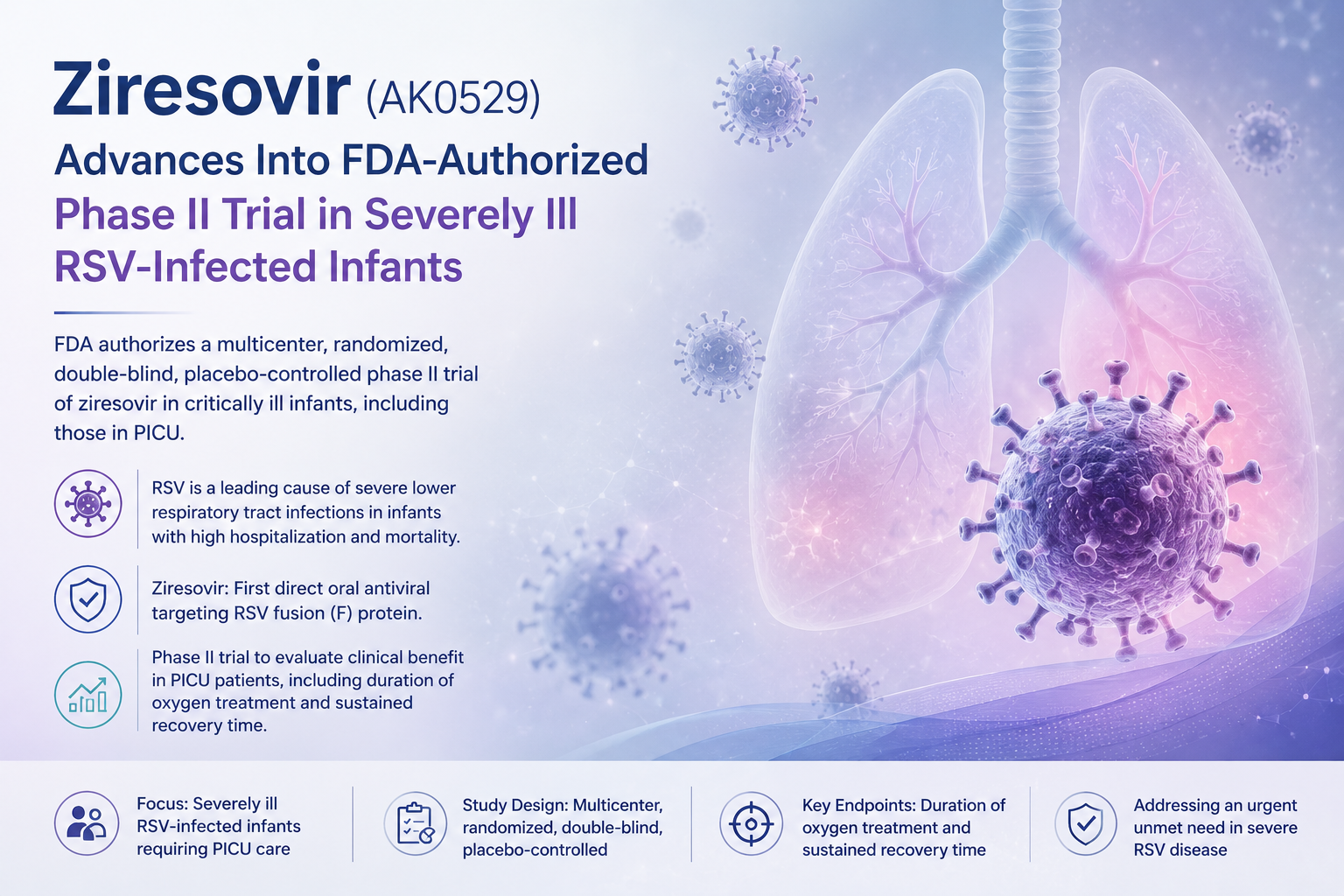 Ziresovir advances to FDA-authorized phase II trial for severe RSV infection in infants requiring PICU care