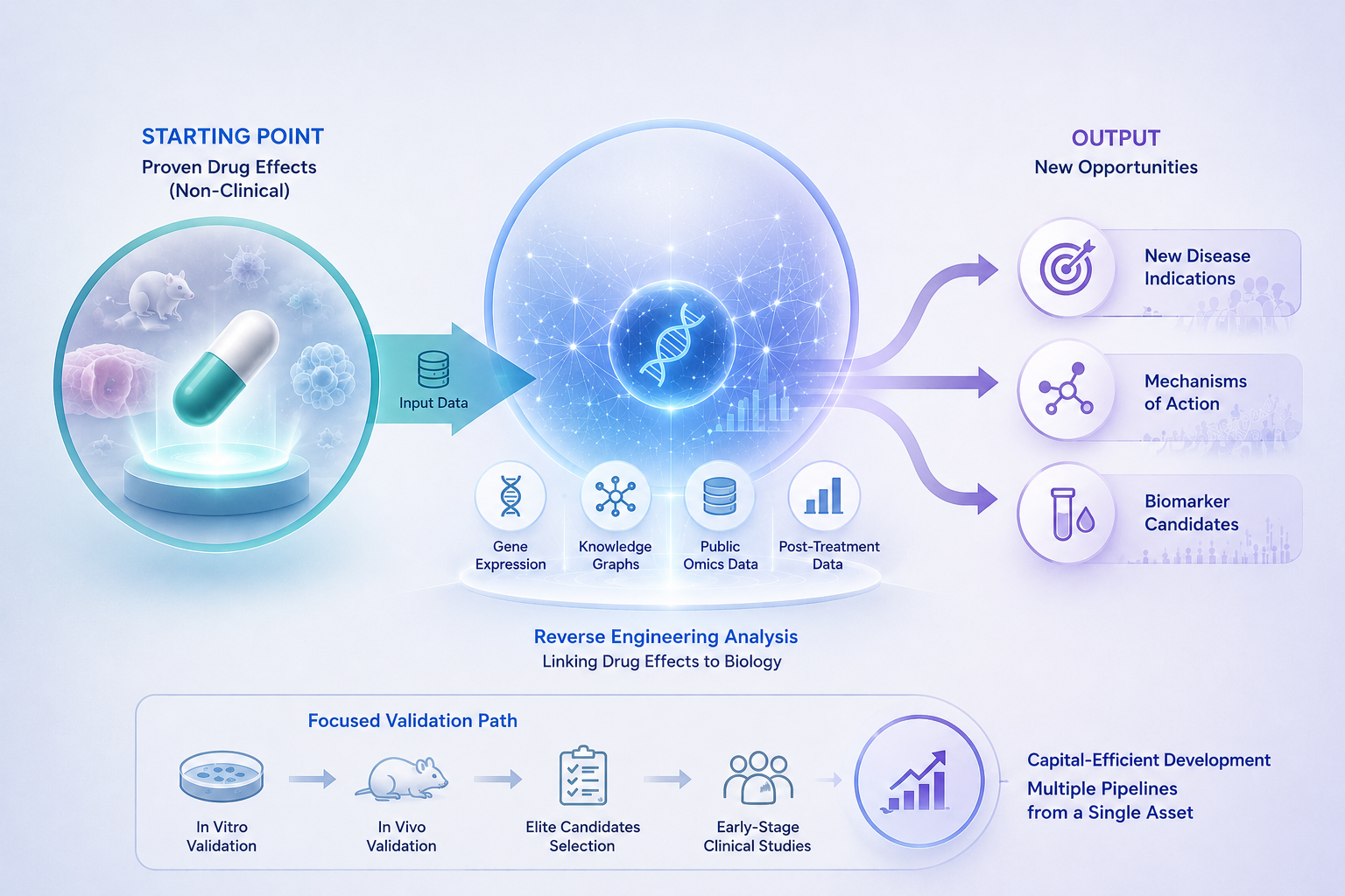 THPharm uses Insilico Medicine's PandaOmics to identify new disease targets from drug effects