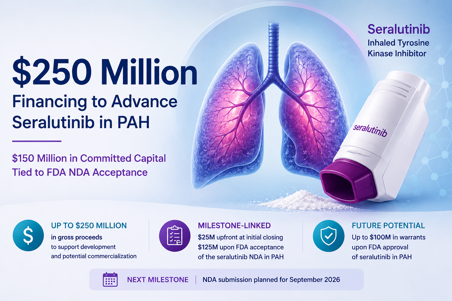 Gossamer Bio secures financing to advance seralutinib toward FDA review for pulmonary arterial hypertension