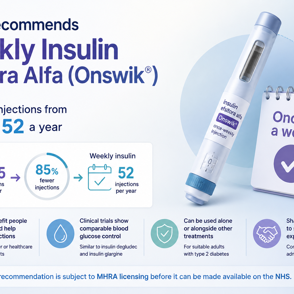 NICE has recommended once-weekly insulin efsitora alfa as an option for suitable adults with type 2 diabetes. The treatment could reduce insulin injections from 365 to 52 a year, while clinical evidence shows comparable blood glucose control with established long-acting insulins.