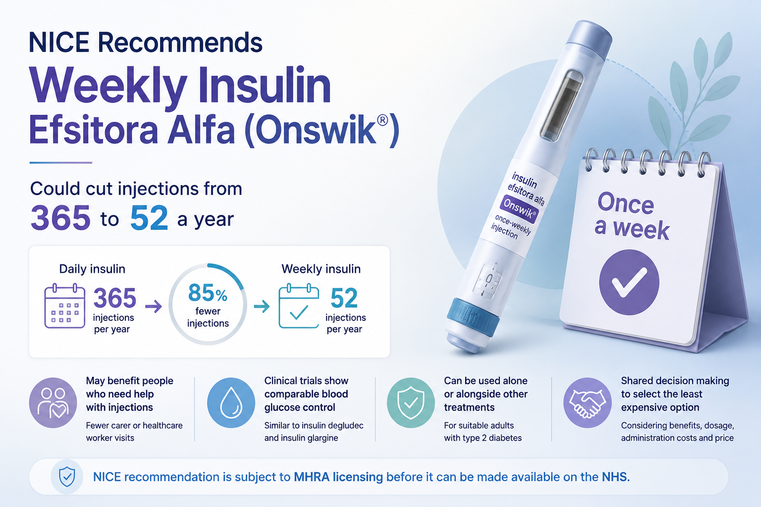 NICE has recommended once-weekly insulin efsitora alfa as an option for suitable adults with type 2 diabetes. The treatment could reduce insulin injections from 365 to 52 a year, while clinical evidence shows comparable blood glucose control with established long-acting insulins.