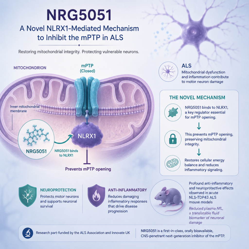 NRG5051 NLRX1-mediated mPTP mechanism for ALS