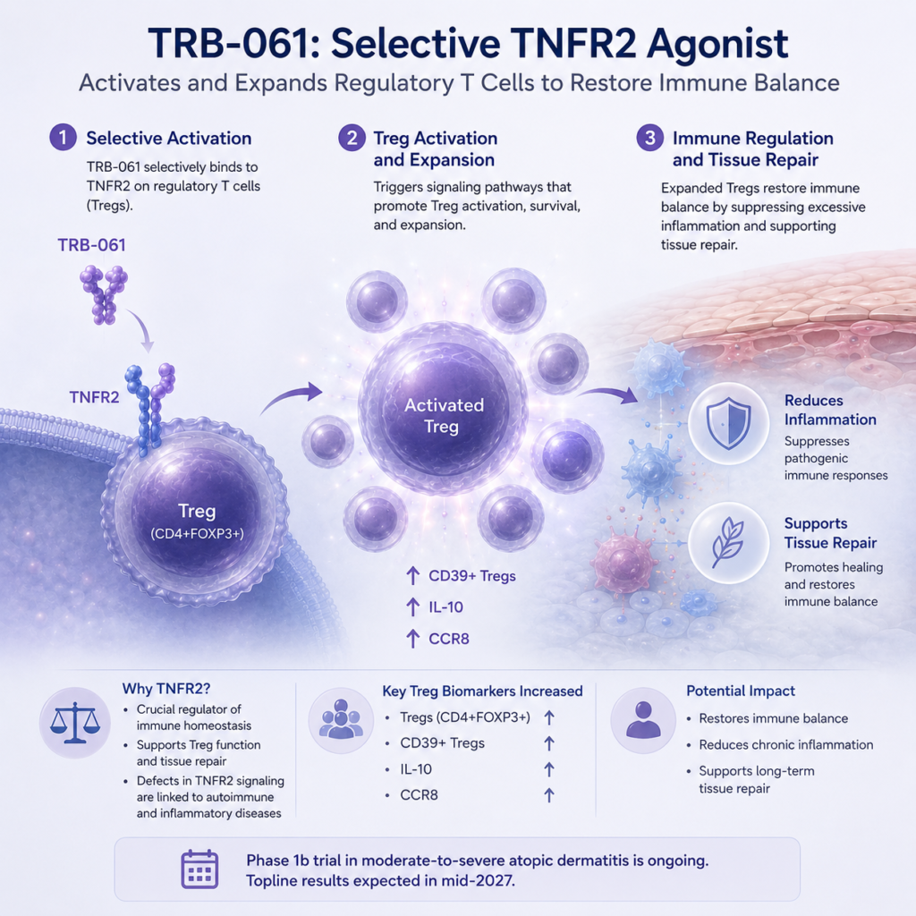 TRB-061 shows regulatory T-cell activation and expansion in Phase 1a study for atopic dermatitis