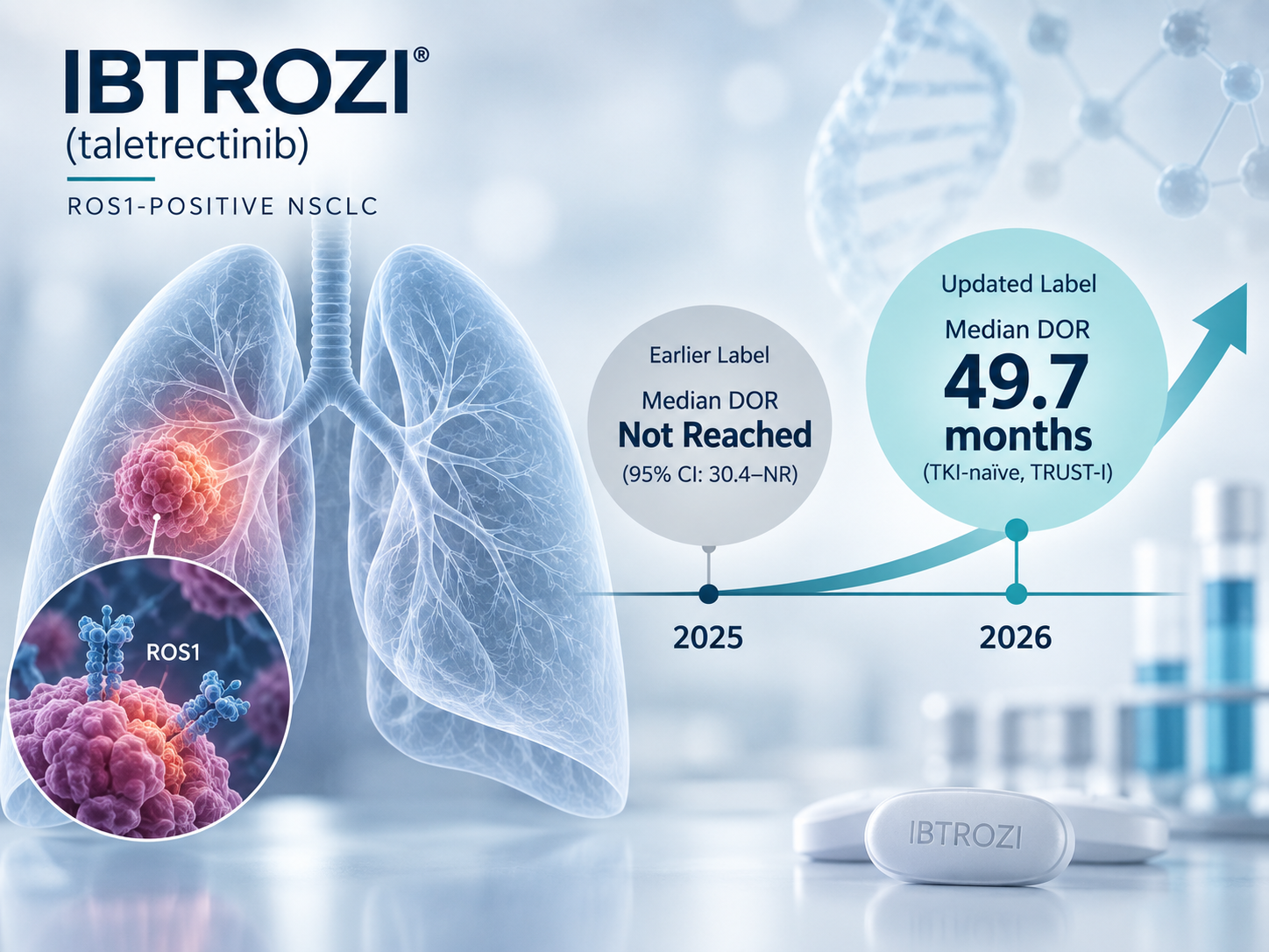 FDA updated IBTROZI taletrectinib label with 49.7-month median duration of response in TKI-naive ROS1-positive NSCLC