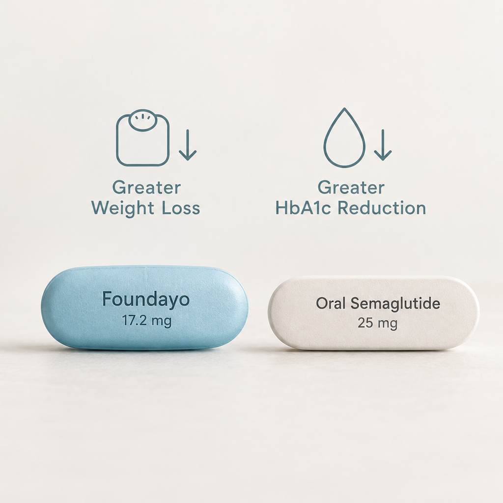 Foundayo orforglipron 17.2 mg and oral semaglutide 25 mg indirect comparison in type 2 diabetes