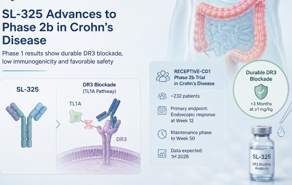 Shattuck Labs SL-325 DR3 antibody advancing to Phase 2b trial in Crohn's disease