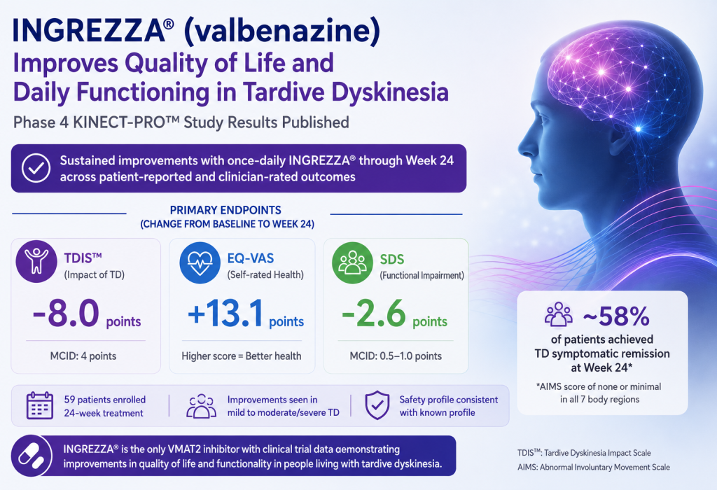 INGREZZA valbenazine improved quality of life and daily functioning in patients with tardive dyskinesia in the KINECT-PRO study