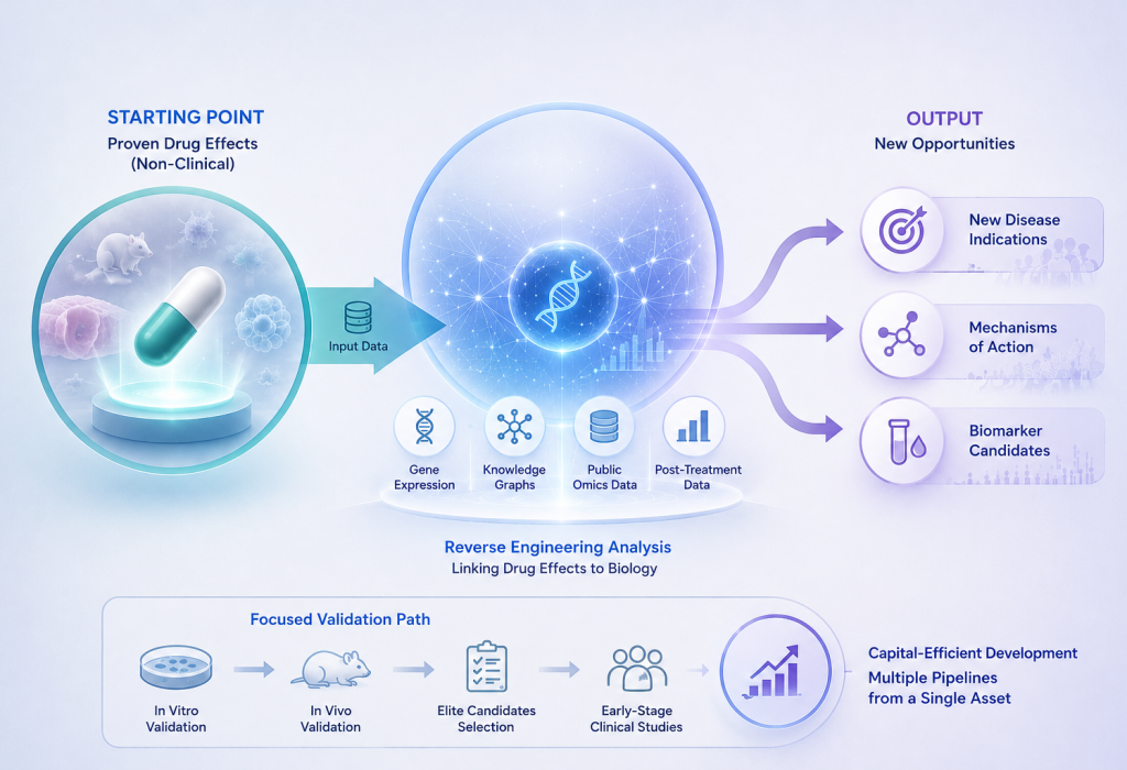 THPharm uses Insilico Medicine's PandaOmics to identify new disease targets from drug effects