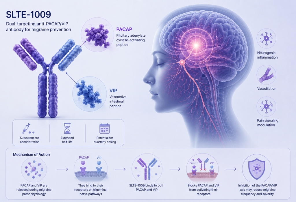 Slate Medicines SLTE-1009 anti-PACAP VIP antibody for migraine prevention