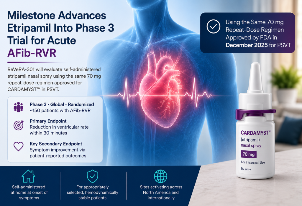 Etripamil nasal spray enters Phase 3 ReVeRA-301 trial for acute atrial fibrillation with rapid ventricular rate