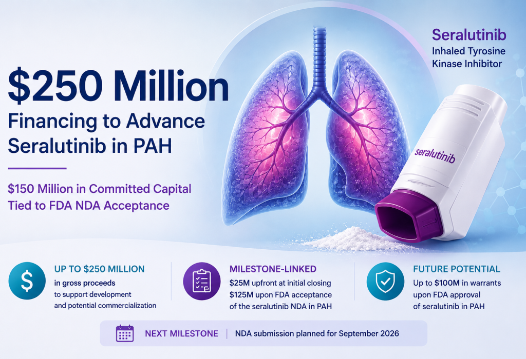 Gossamer Bio secures financing to advance seralutinib toward FDA review for pulmonary arterial hypertension