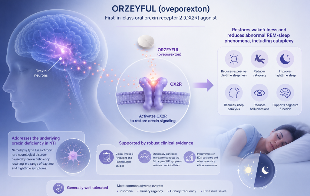 ORZEYFUL oveporexton approved in Japan for adults with narcolepsy type 1
