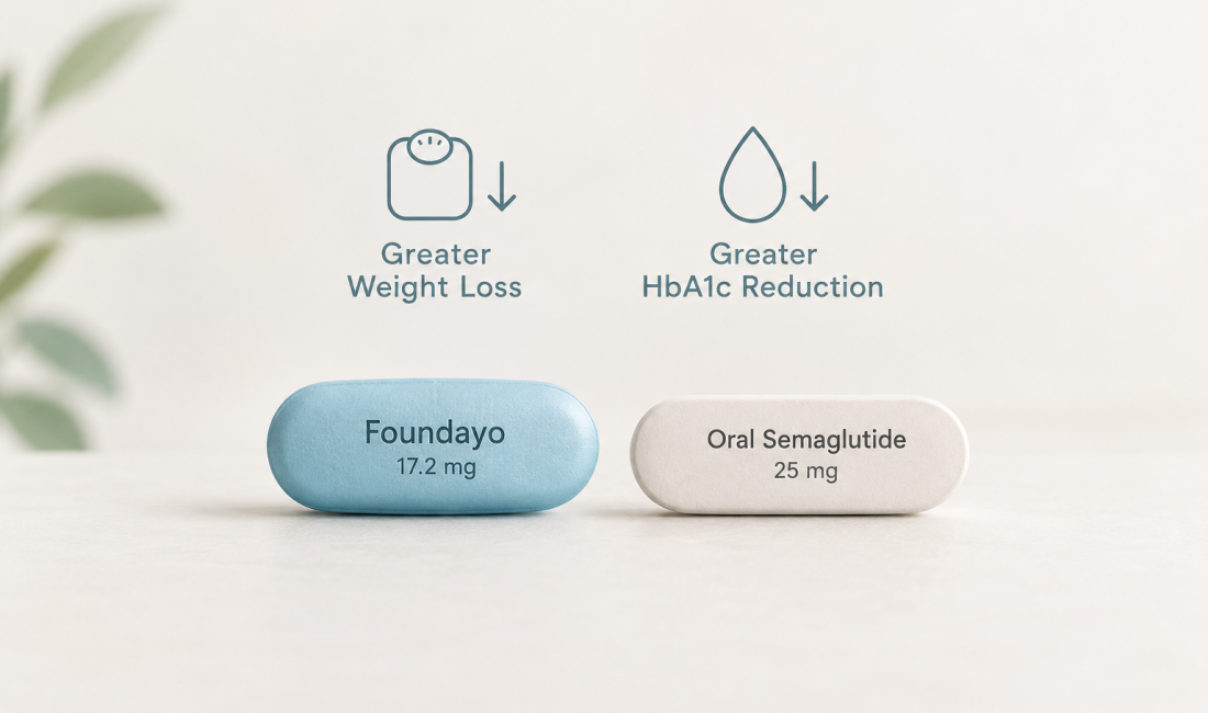 Foundayo orforglipron 17.2 mg and oral semaglutide 25 mg indirect comparison in type 2 diabetes