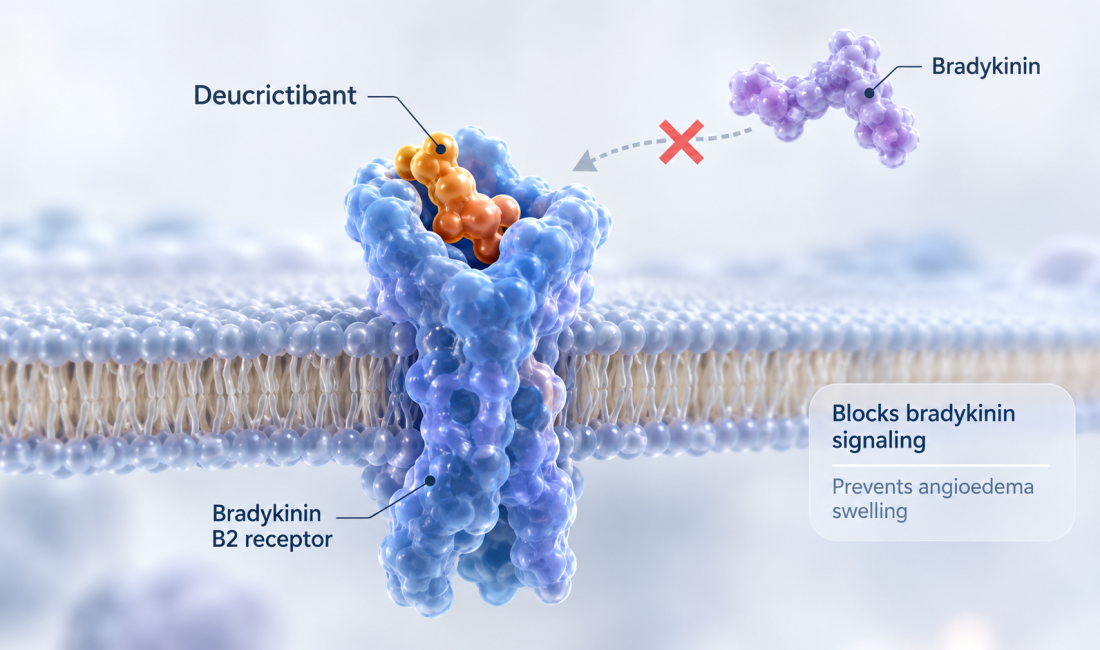 Deucrictibant XR reduced hereditary angioedema attack rates by 83% versus placebo in the Phase 3 CHAPTER-3 study
