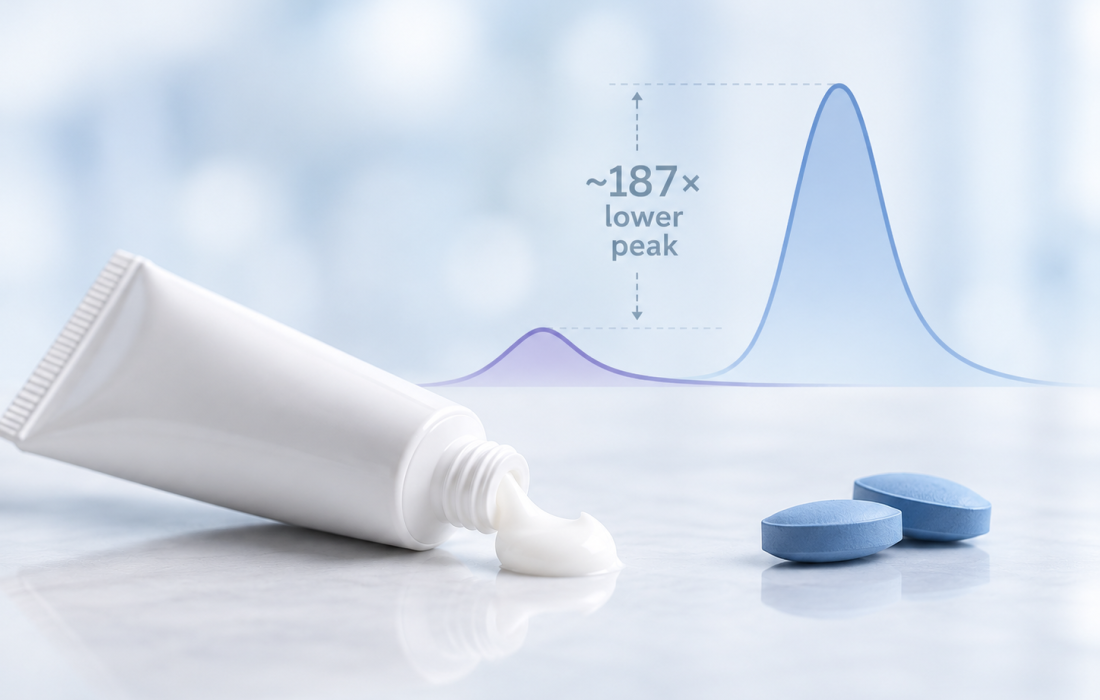Sildenafil Cream Phase 1 study showing lower peak plasma concentration than oral sildenafil